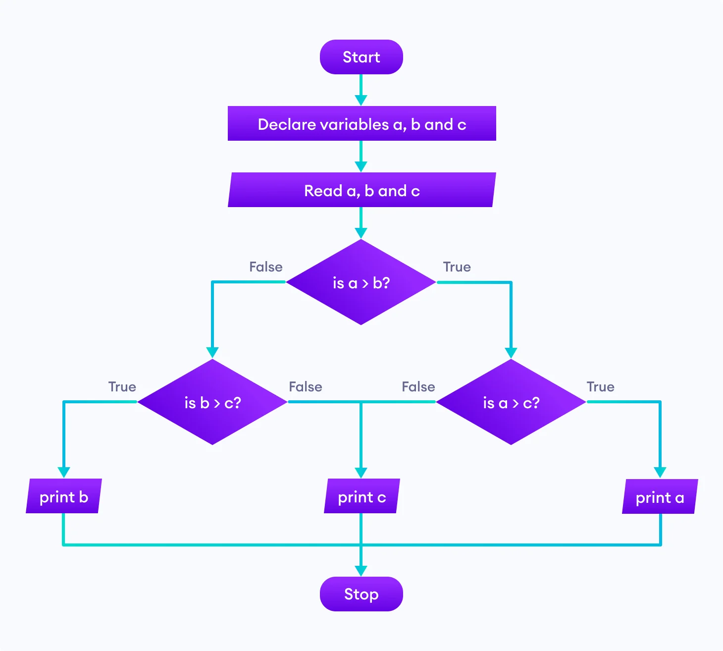 Contoh Flowchart 3 Variabel Contoh Kertas - vrogue.co