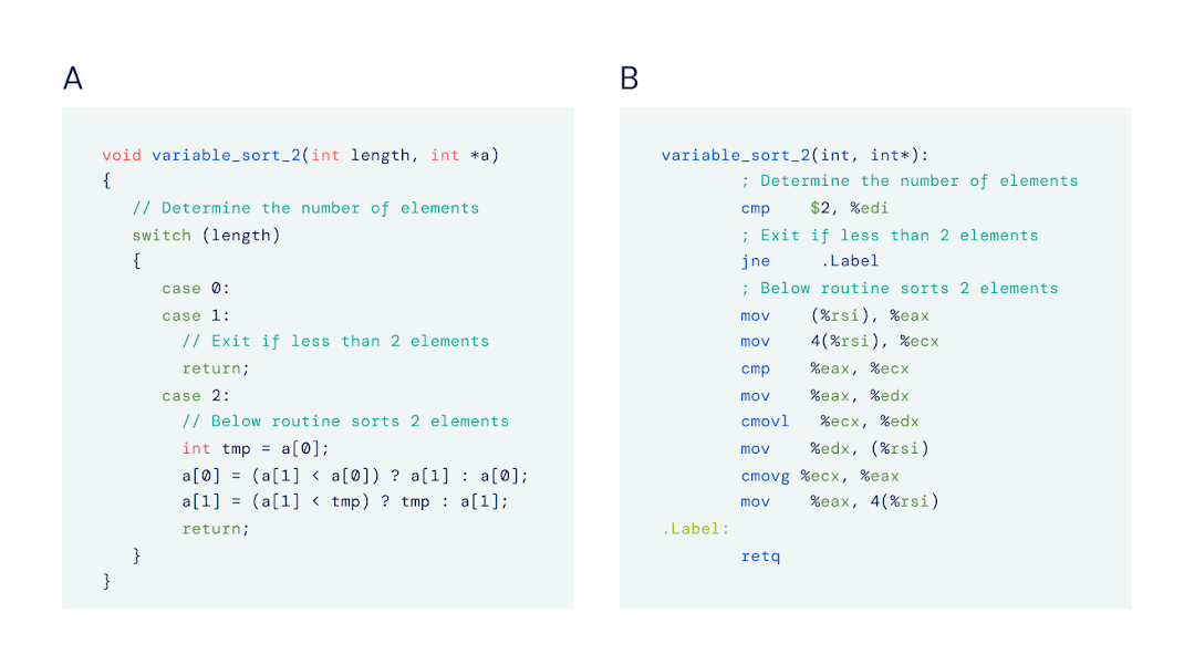 Two boxes labelled A and B showing examples of code side by side. Box A shows a C++ algorithm on the left, and the corresponding assembly representation of that code on the right in box B.