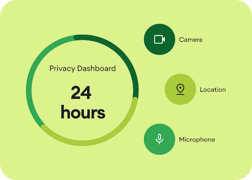 A graphic animation highlighting that the Privacy Dashboard provides details about which apps have accessed your camera, location and microphone in the last 24 hours.