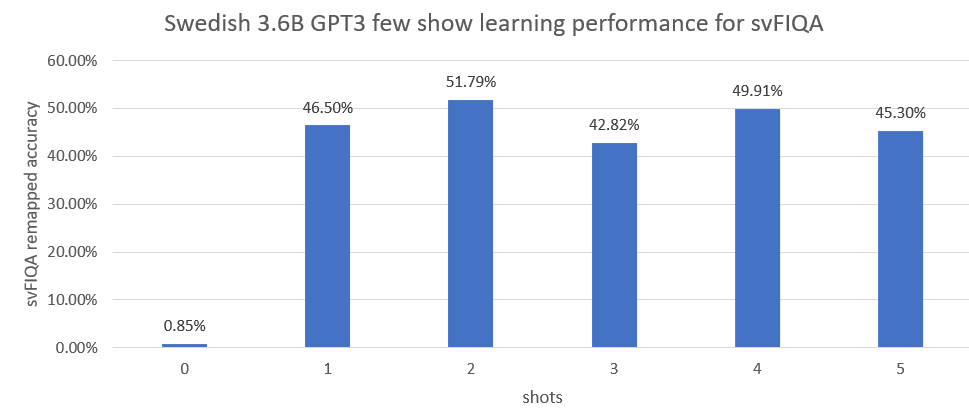 Bar chart showing the GPT-SW3 baseline for zero-, one-, and few-shot learning performance.