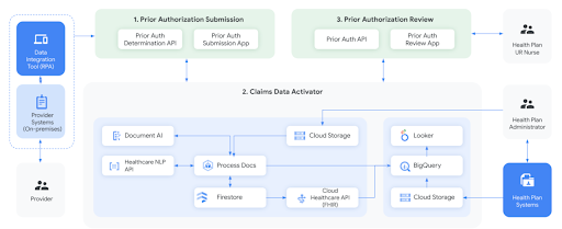 Referenzdiagramm für die Claims Acceleration Suite