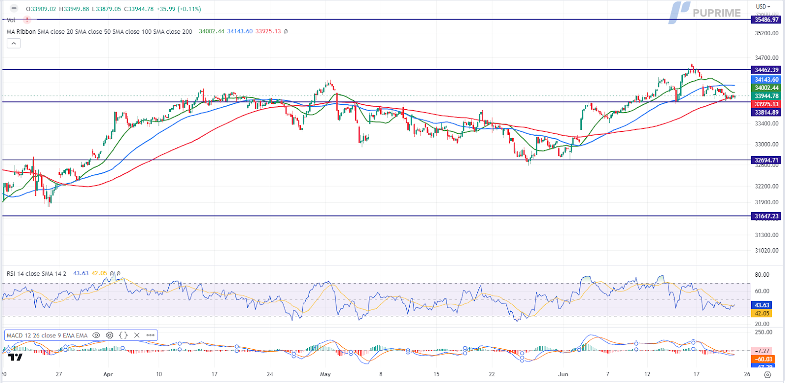 dow jones price chart 23 june 2023