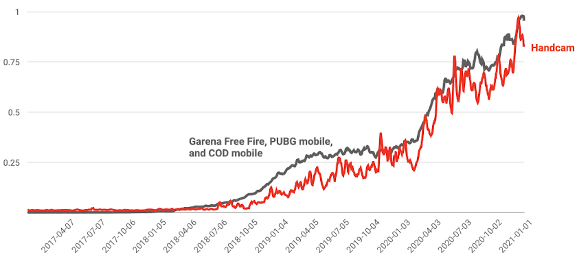 Views of handcam videos rise with popular mobile games viewership