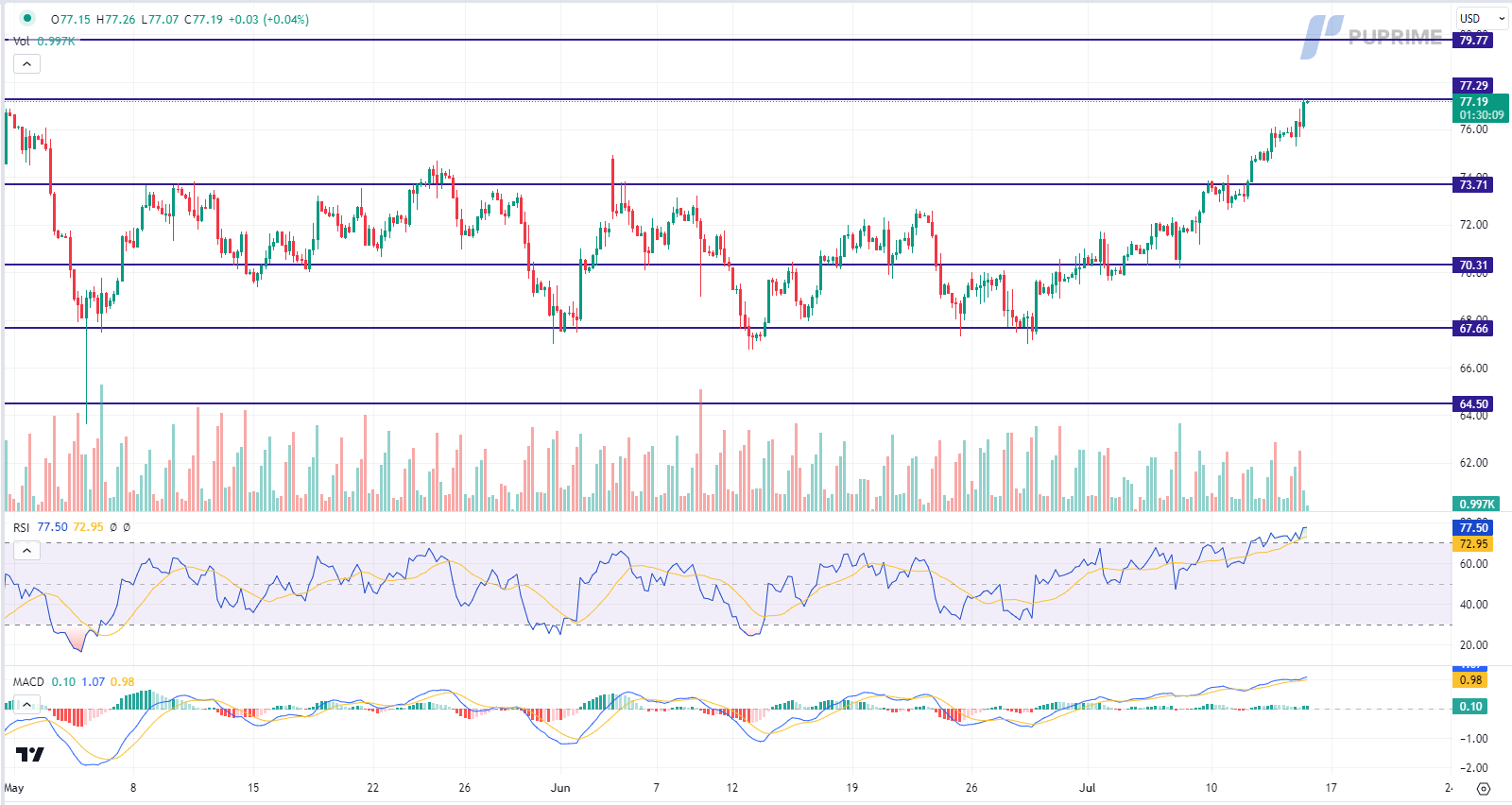 crude oil price chart 14 july 2023