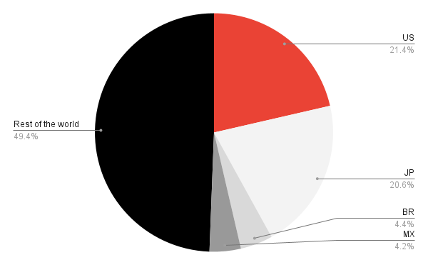 U.S. and Japan combine for over 40% of Super Mario views