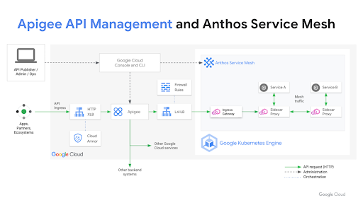 Use APIs to build modern apps and architectures