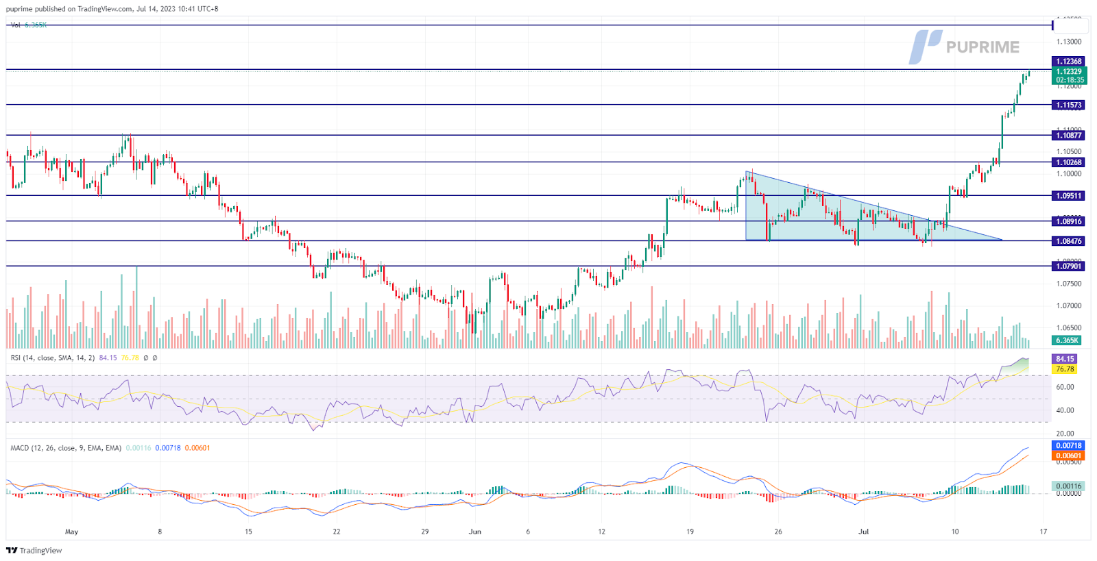 eur/usd price chart 14 july 2023