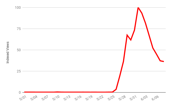 Views of George Floyd videos skyrocket following his death