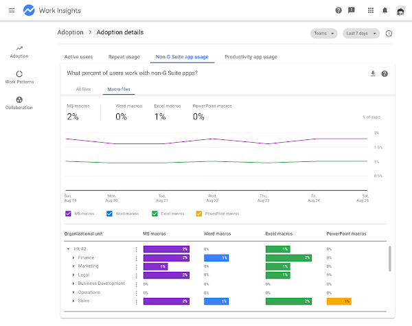 Adoption details in Work Insights UI 