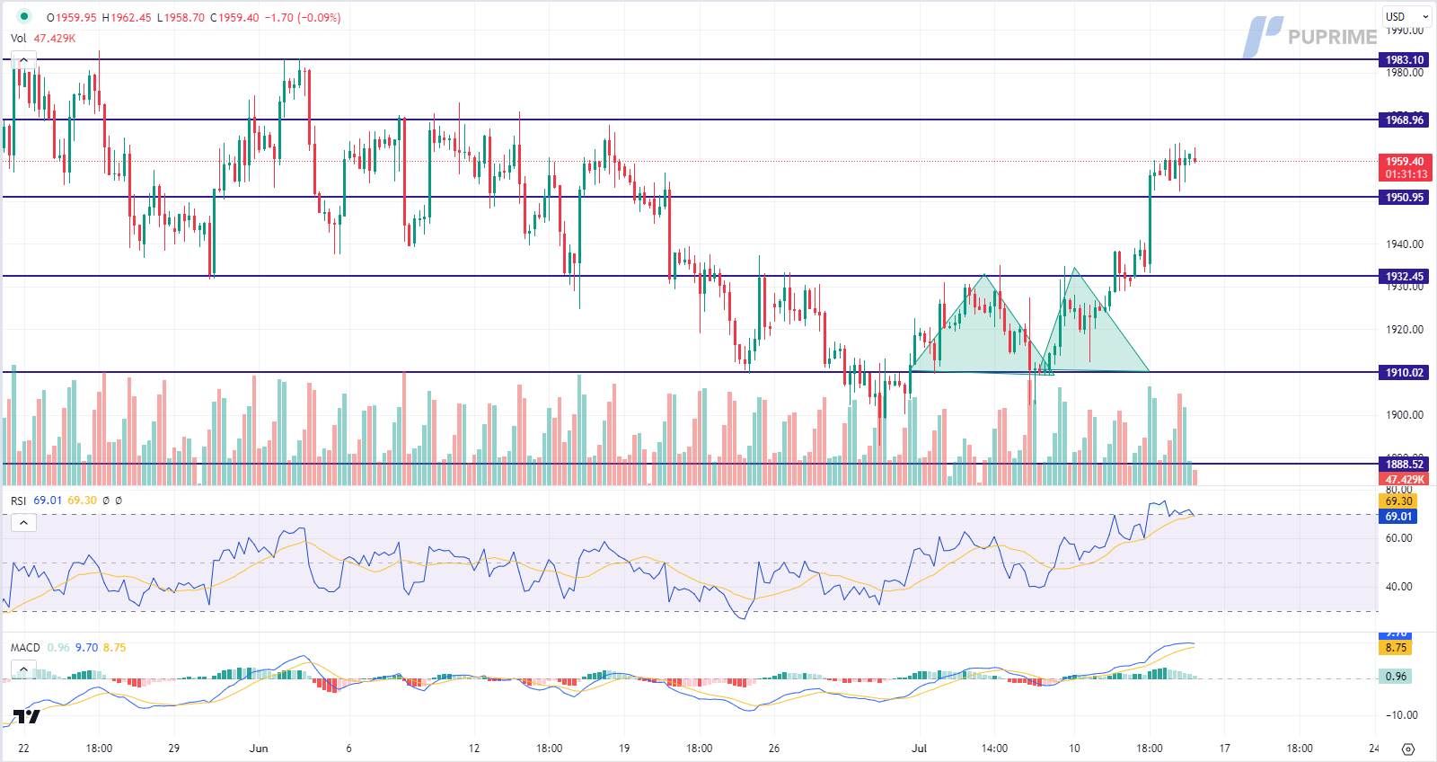 xau/usd gold price chart 14 july 2023