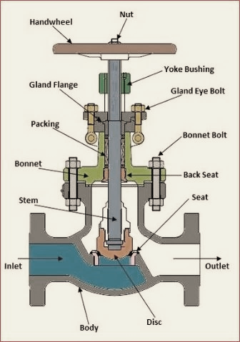 Globe Valve: Parts, Types & Uses