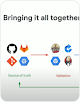 Cuplikan alur kerja DevOps yang menampilkan ikon untuk 'Sumber Kebenaran' dan 'Validasi' 