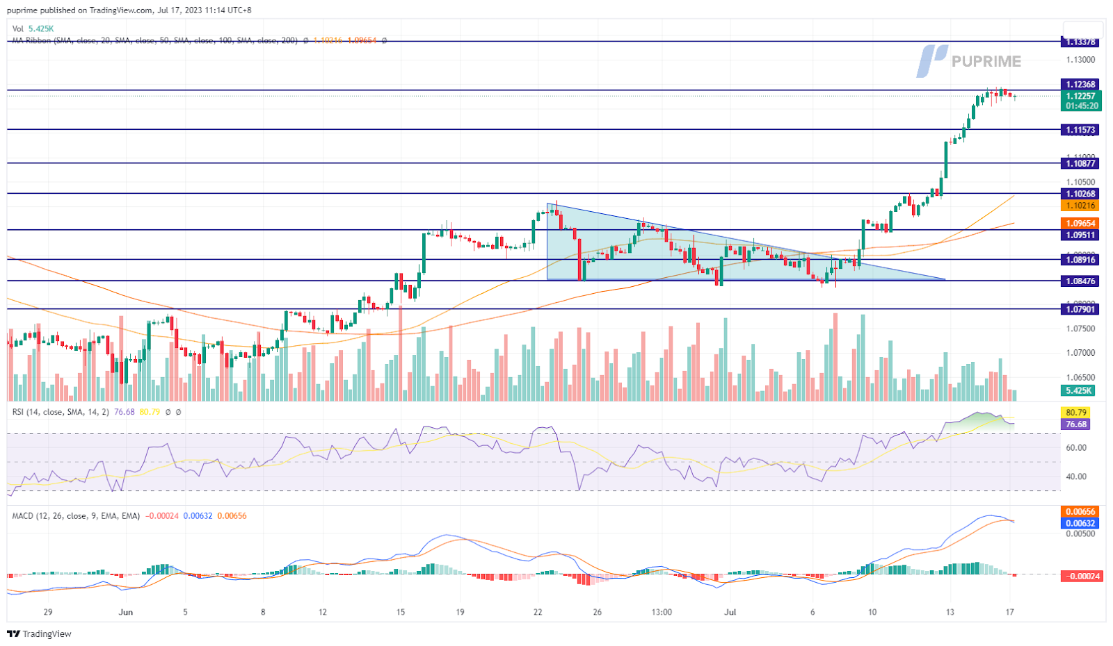 eur/usd price chart 17 july 2023