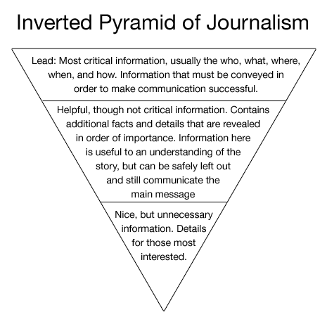 Image result for inverted pyramid