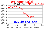 [Most Recent Charts from www.kitco.com]