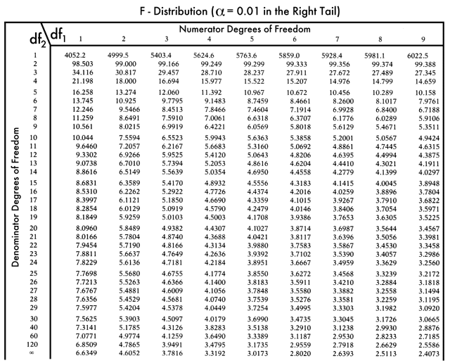 f-statistic table value p F Table