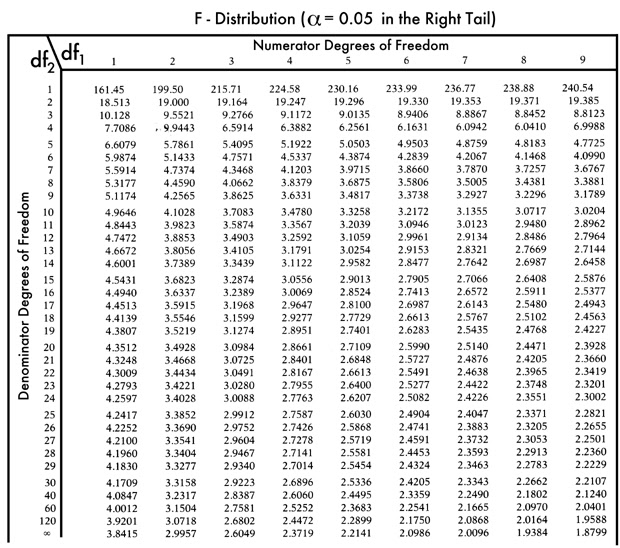 table value p f-statistic f friday 2 2011finish anova two examples way september table