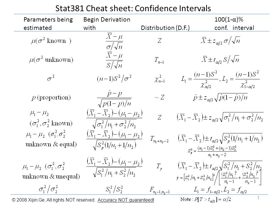 Stat381 Cheat sheet: Confidence Intervals - ppt video 