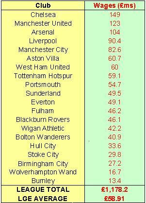 creative ideas clubs book for Stats League  Facts Football Blog My    Premier &