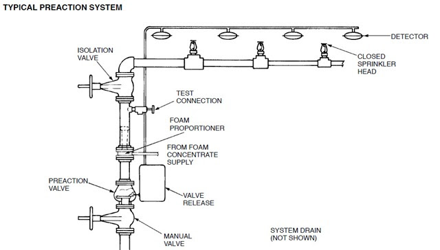 Preaction Sprinkler System Incontrolfp