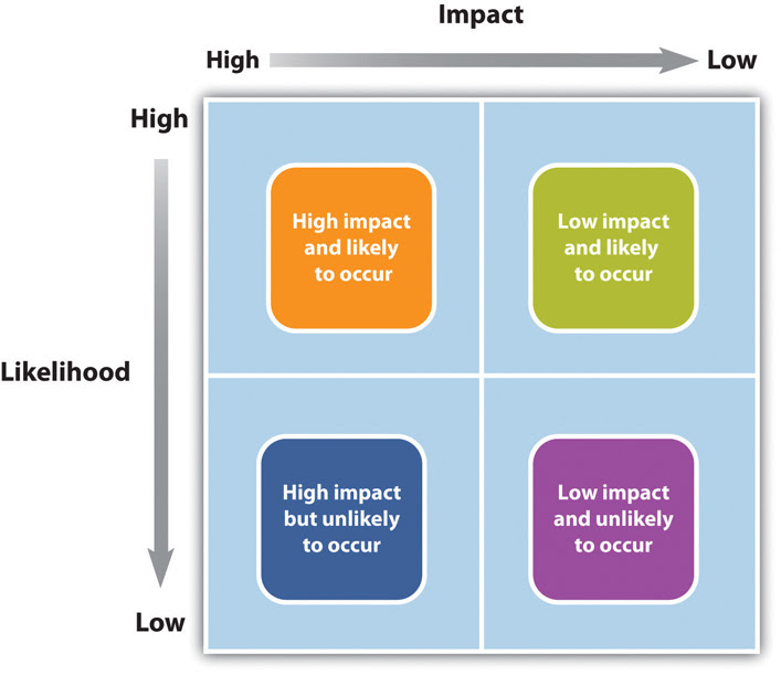 Managing Project Risk