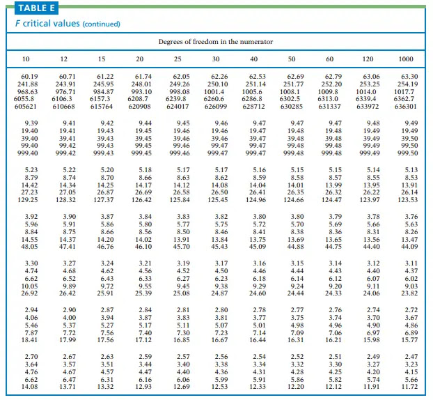 p table value f-statistic Distribution F Z Table  Table Score