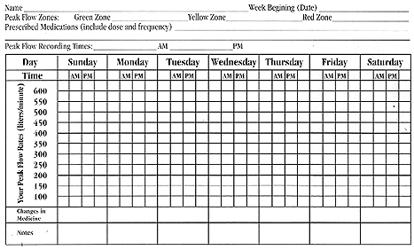 Peak Flow Chart Sample Chart from the American Lung Association