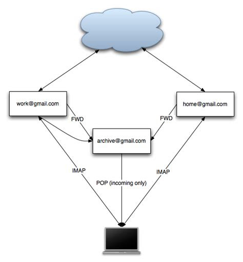 email workflow outline