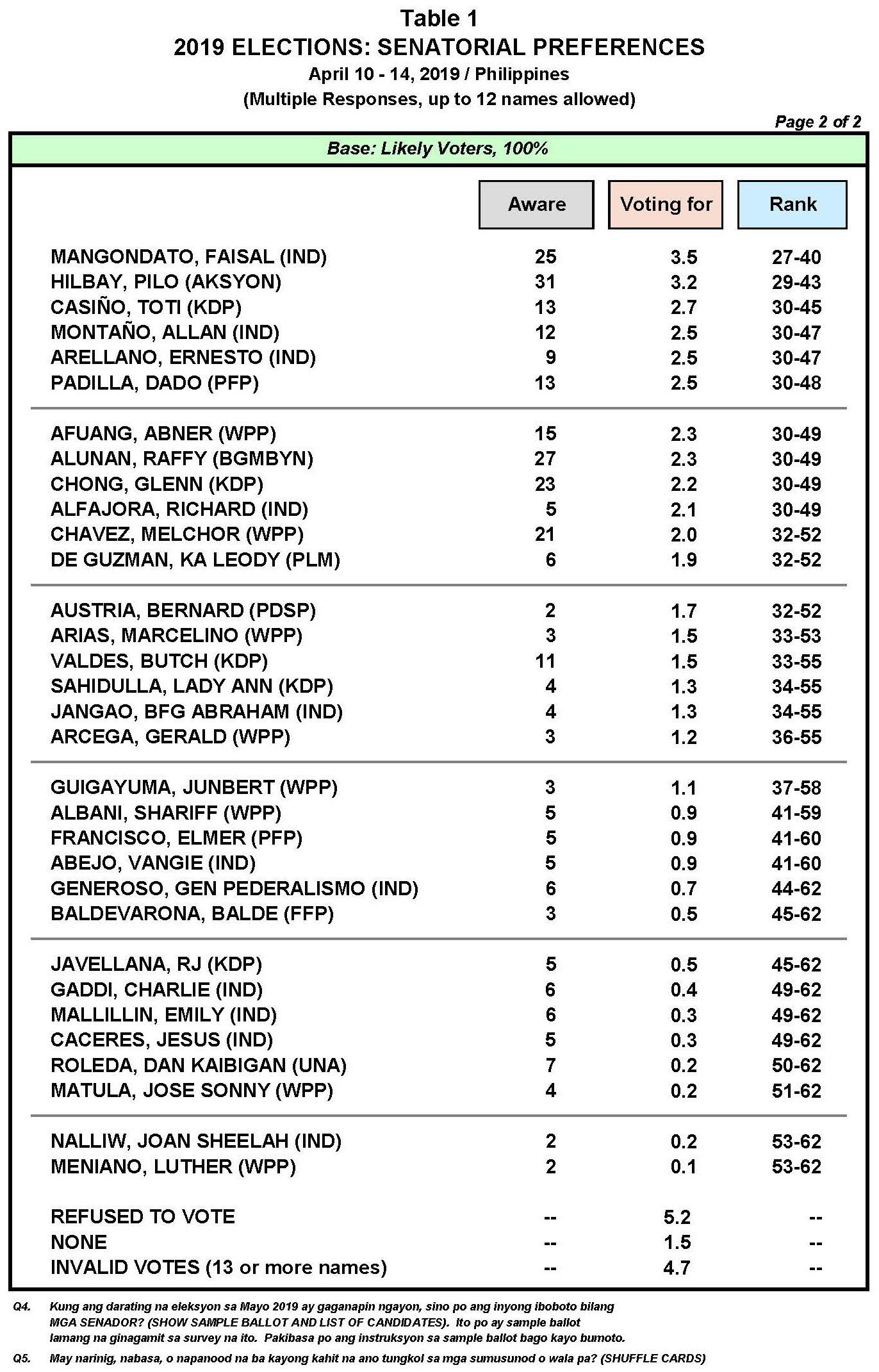 April 2019 Nationwide Survey on the May 2019 Senatorial 