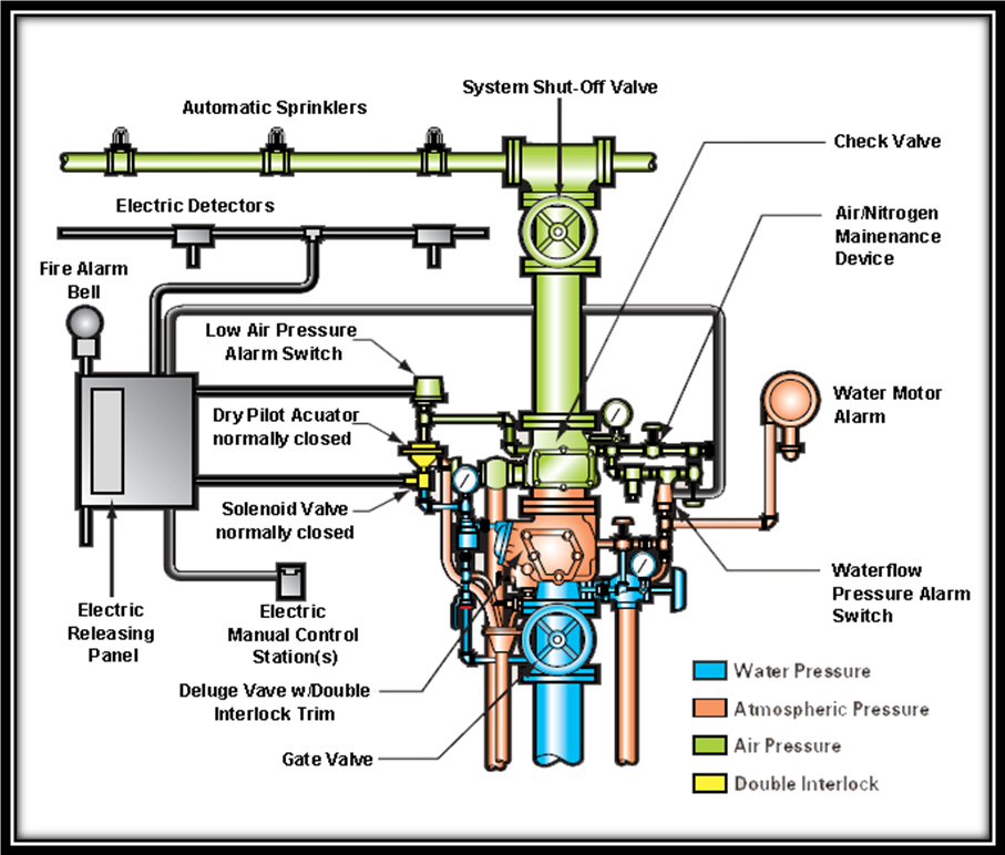 Prosafe Engineers Pre Action System