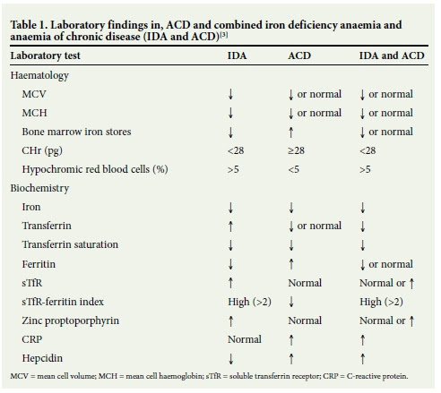 Diagnosis Of Iron Deficiency Anaemia In Hospital Patients Use Of The Reticulocyte Haemoglobin Content To Differentiate Iron Deficiency Anaemia From Anaemia Of Chronic Disease