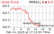 Gold Price Per Gram in Malaysian Ringgits