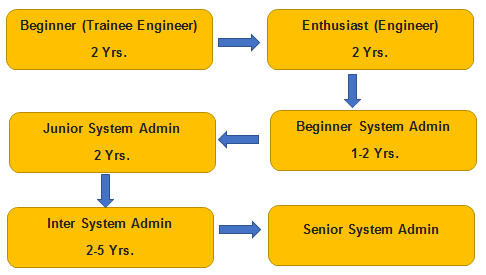 Certificate Course In System Administration Using Unix Linux Government Of India National Institute Of Electronics Information Technology Aurangabad