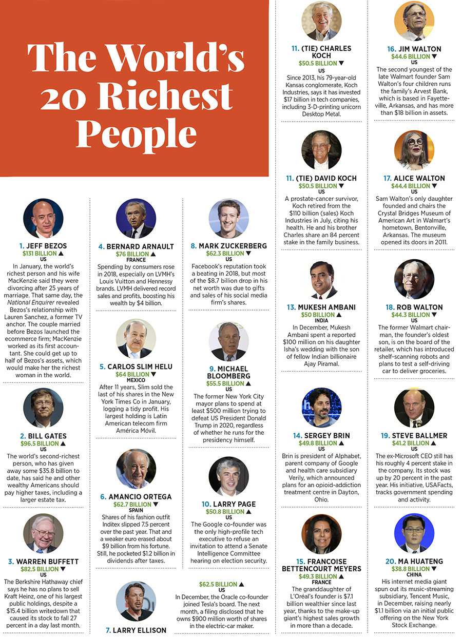 The World's 20 Richest People | Forbes India