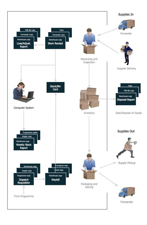 organizational structure work flow chart flow chart template flow chart