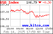 [Most Recent USD from www.kitco.com]