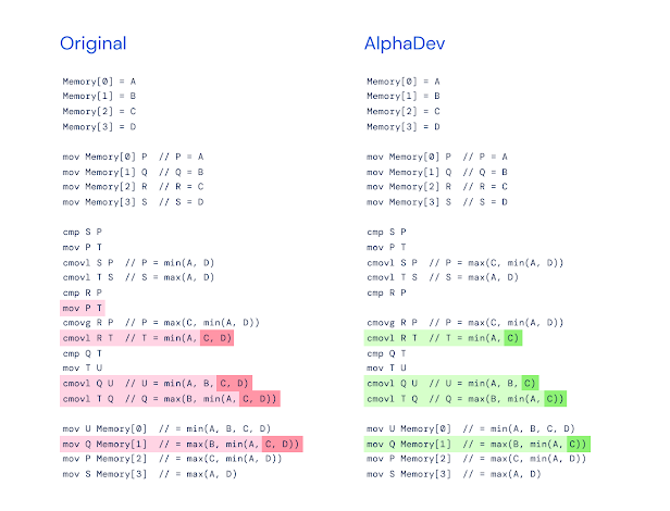 Two columns of text. The one on the left is titled original with five lines highlighted in red showing max (B, min (A, C, D)). The column on the right is called AlphaDev, with four lines highlighted in green showing max (B, min (A, C)).