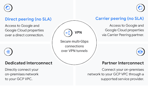 Connecter des réseaux existants à Google