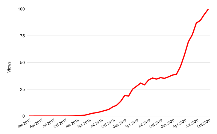 Views of Free Fire videos hit all-time high