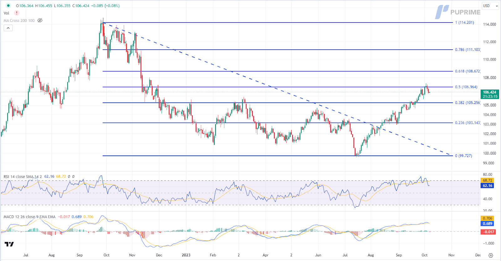 dollar index dxy price chart 6 October 2023