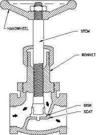 How Does a Flanged Gate Control Valve Work? - SIO