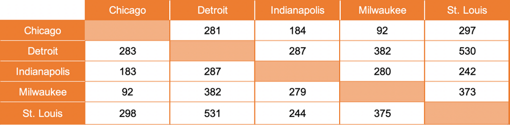 Distance Matrix Example