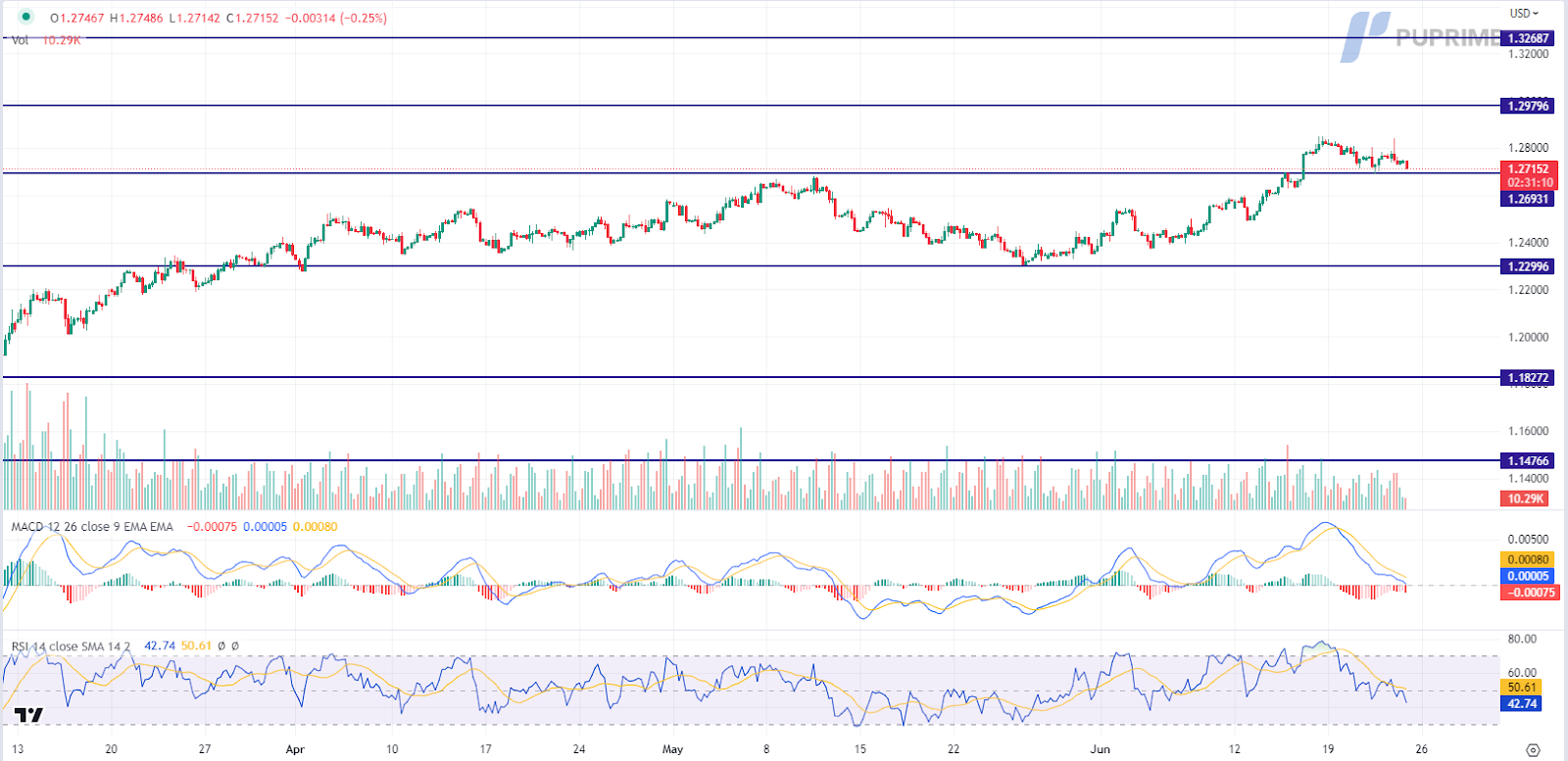 gbp/usd price chart 23 june 2023