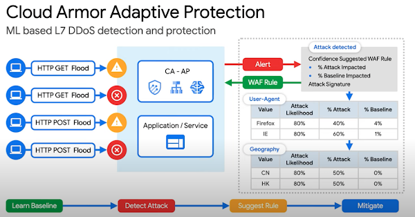 Schema: Übersicht über Adaptive Protection