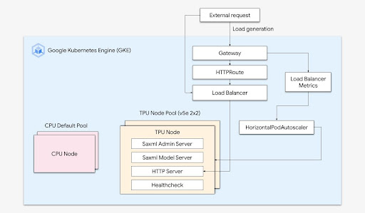 TPU in GKE Architecture