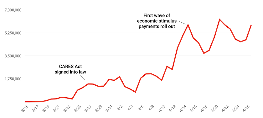 Swift rise in stimulus check video views