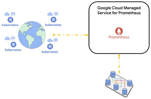 Kubernetes에서 실행되는 애플리케이션을 생성하는 데이터 및 사용자 사이에 있는 Managed Service for Prometheus의 그래픽 표현