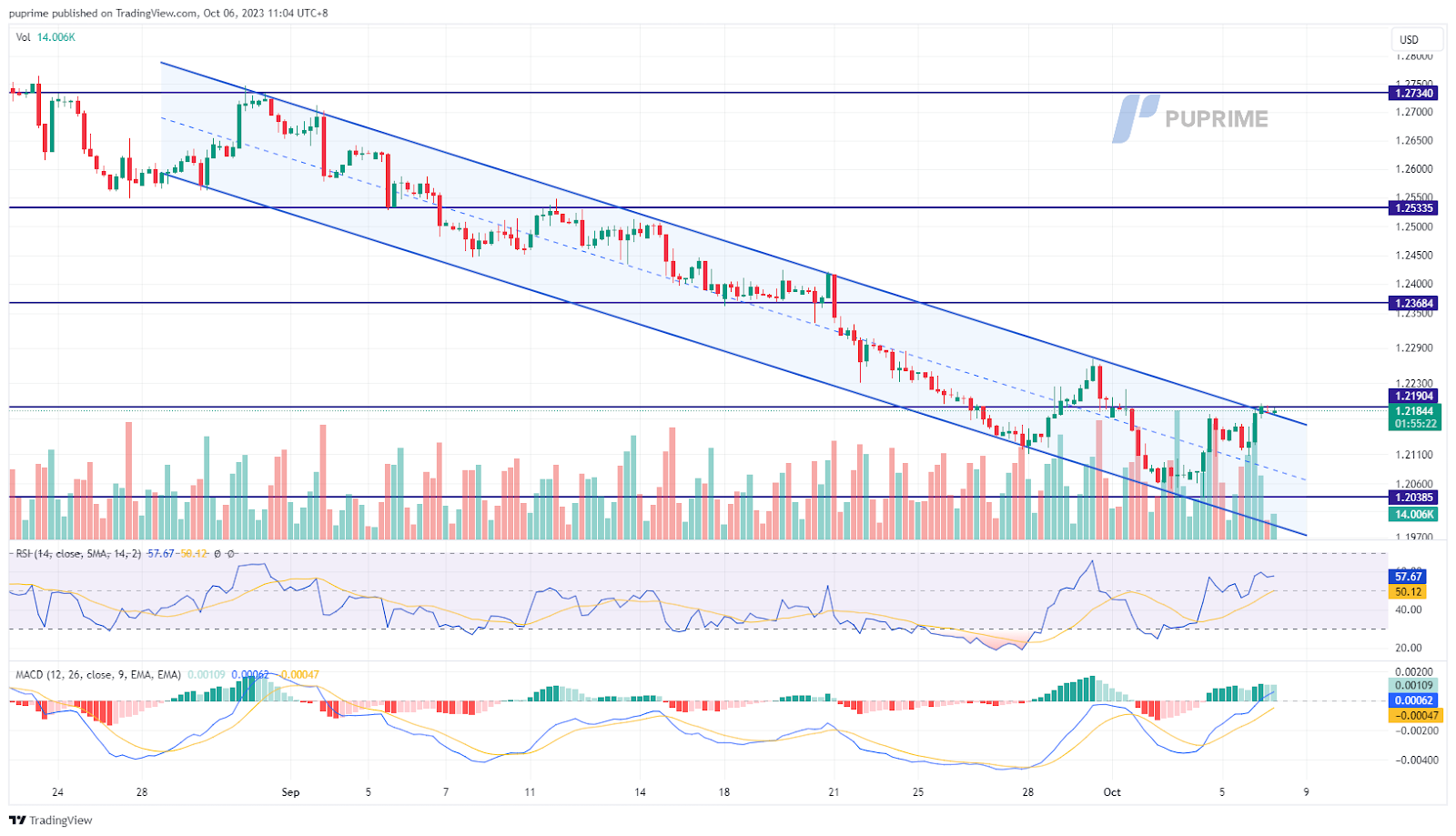 GBP/USD price chart 6 October 2023