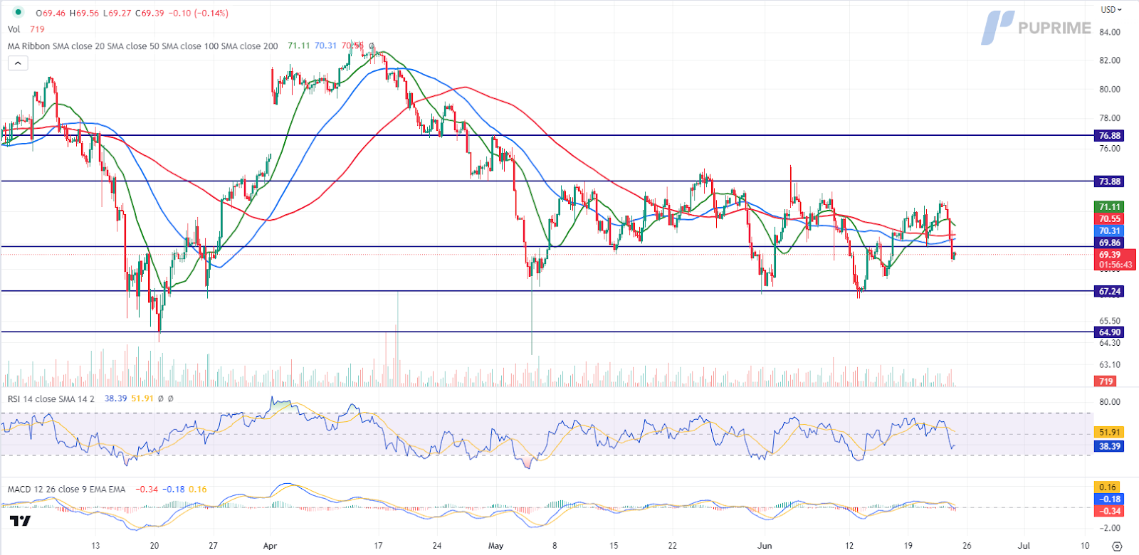 crude oil price chart 23 june 2023