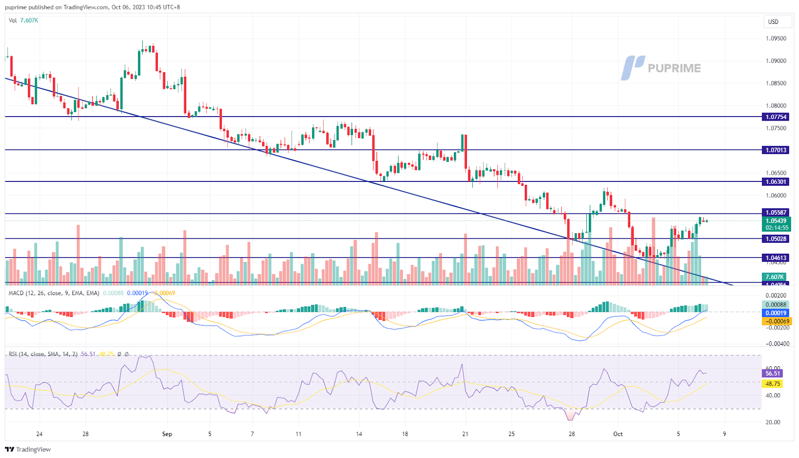 EUR/USD price chart 6 October 2023